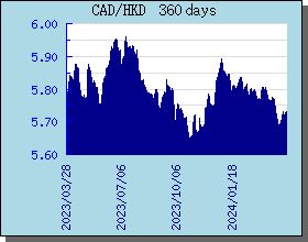 CAD加元 360 天外匯匯率走勢圖表