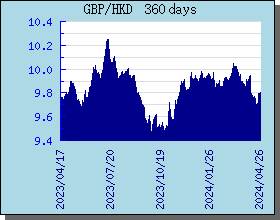 GBP英鎊 360 天外匯匯率走勢圖表