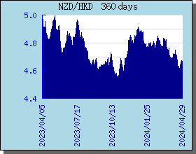NZD新西蘭元 360 天外匯匯率走勢圖表