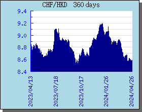 CHF瑞士法郎 360 天外匯匯率走勢圖表
