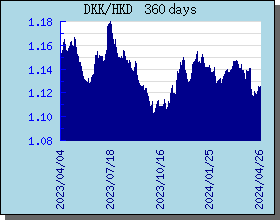 DKK丹麥克朗 360 天外匯匯率走勢圖表