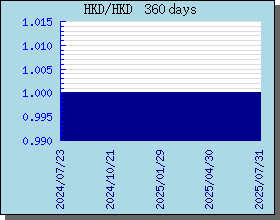 HKD港幣 360 天外匯匯率走勢圖表
