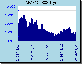 INR 360 天外匯匯率走勢圖表