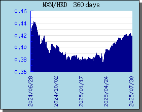 MXN 360 天外匯匯率走勢圖表