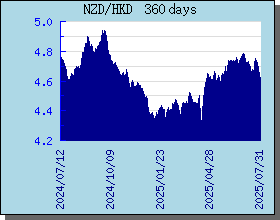 NZD新西蘭元 360 天外匯匯率走勢圖表