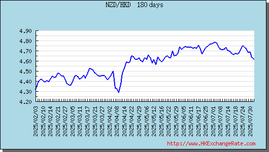 新西蘭元走勢圖趨勢圖