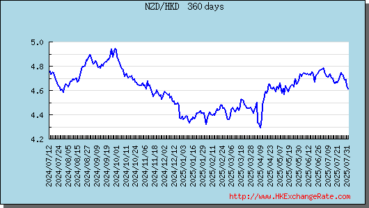 新西蘭元走勢圖趨勢圖