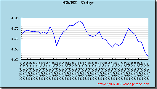 新西蘭元走勢圖趨勢圖