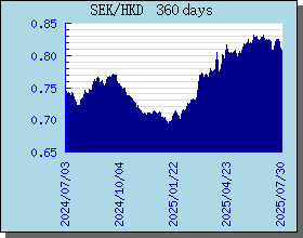 SEK瑞典克朗 360 天外匯匯率走勢圖表